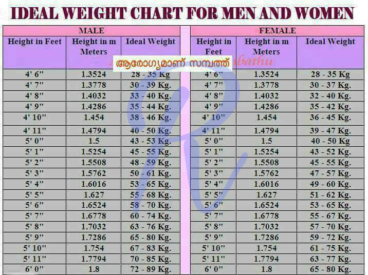 Ideal Weight In Kg Chart